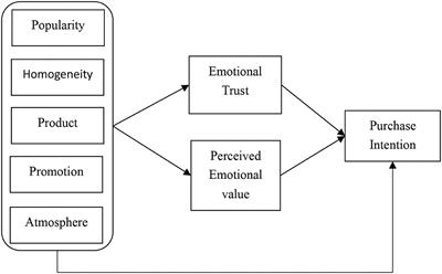 A Study on the Influencing Factors of Consumers' Purchase Intention During Livestreaming e-Commerce: The Mediating Effect of Emotion